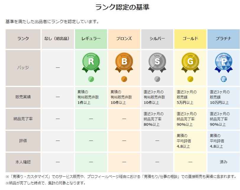 ココナラ_出品者ランク